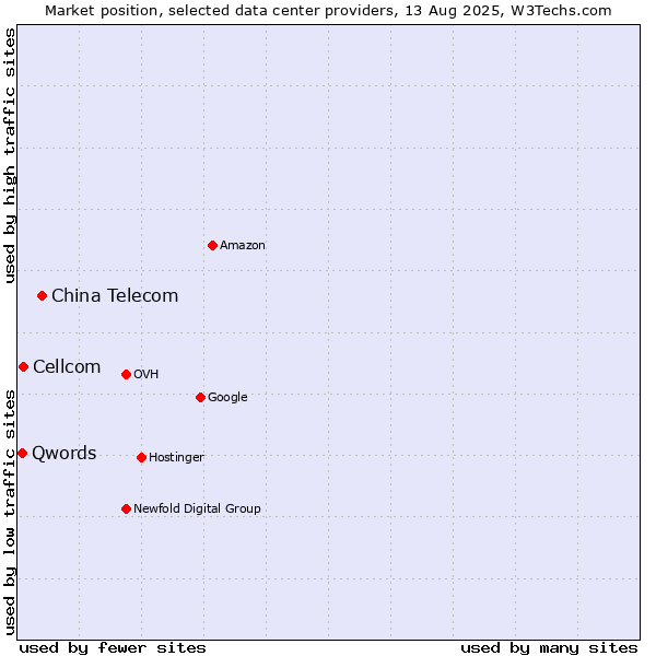 Market position of China Telecom vs. Cellcom vs. Qwords