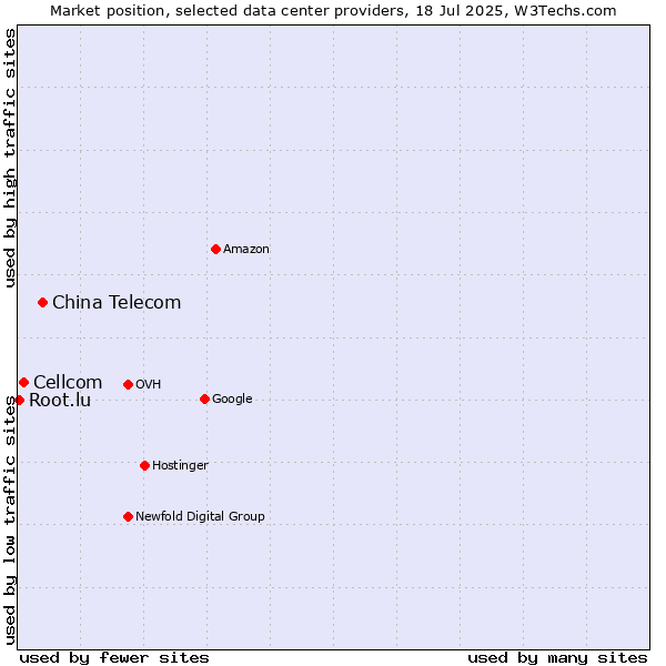 Market position of China Telecom vs. Cellcom vs. Root.lu