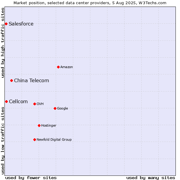 Market position of China Telecom vs. Cellcom vs. Salesforce
