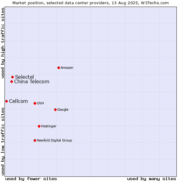 Market position of Selectel vs. China Telecom vs. Cellcom