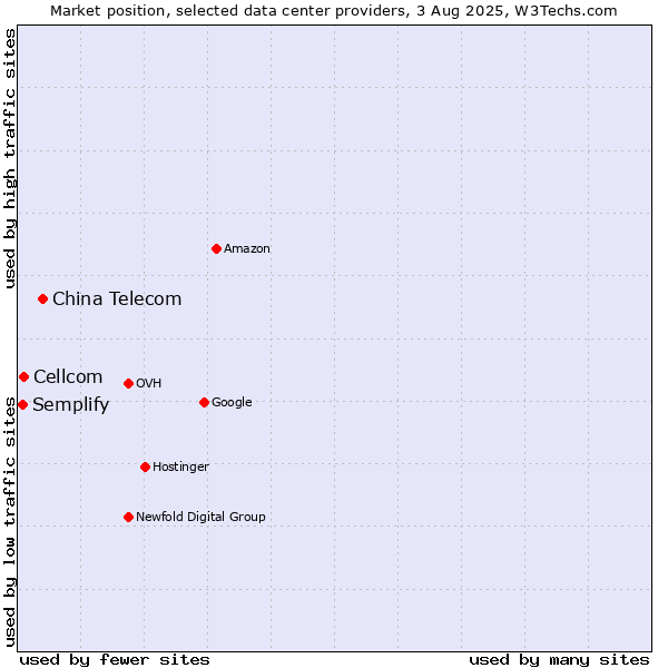 Market position of China Telecom vs. Cellcom vs. Semplify