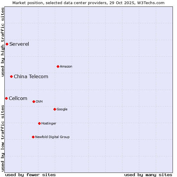 Market position of China Telecom vs. Serverel vs. Cellcom