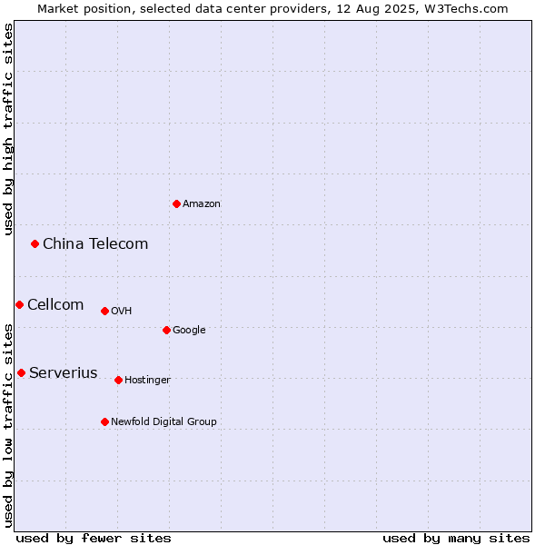 Market position of China Telecom vs. Serverius vs. Cellcom