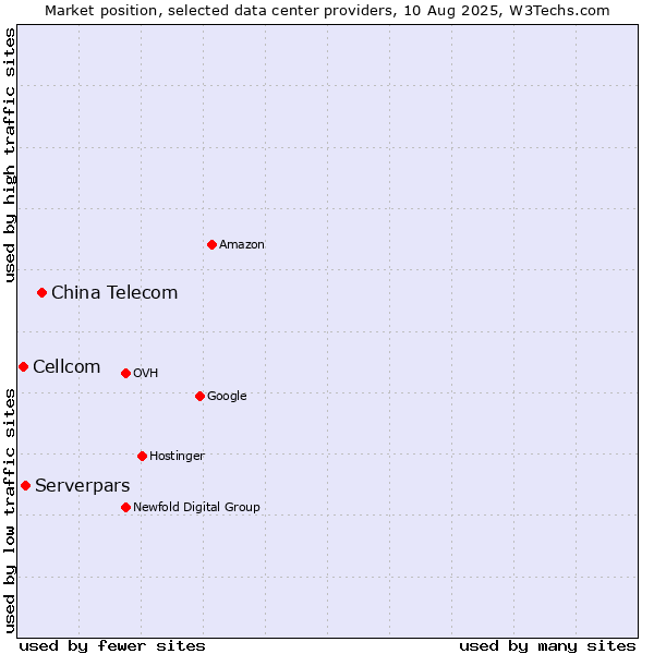 Market position of China Telecom vs. Serverpars vs. Cellcom