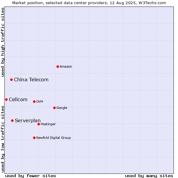 Market position of Serverplan vs. China Telecom vs. Cellcom