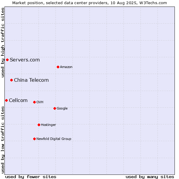 Market position of China Telecom vs. Servers.com vs. Cellcom