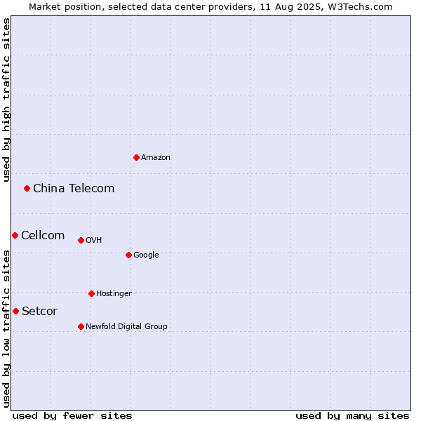 Market position of China Telecom vs. Setcor vs. Cellcom