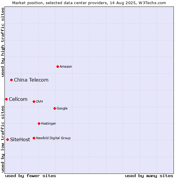 Market position of China Telecom vs. SiteHost vs. Cellcom