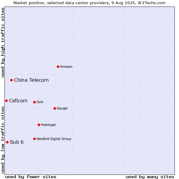 Market position of China Telecom vs. Sub 6 vs. Cellcom
