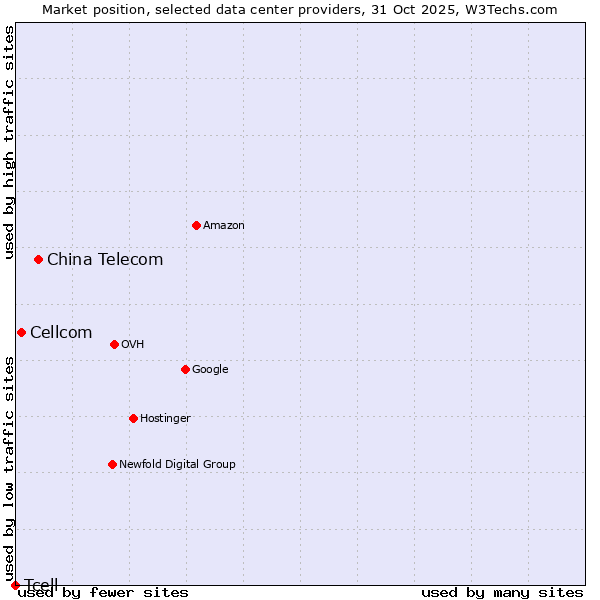 Market position of China Telecom vs. Cellcom vs. Tcell