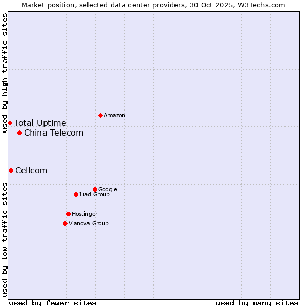Market position of China Telecom vs. Cellcom vs. Total Uptime