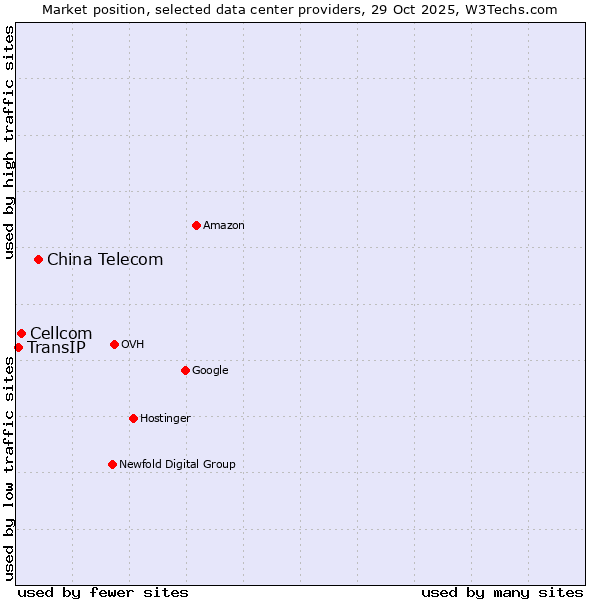 Market position of China Telecom vs. Cellcom vs. TransIP