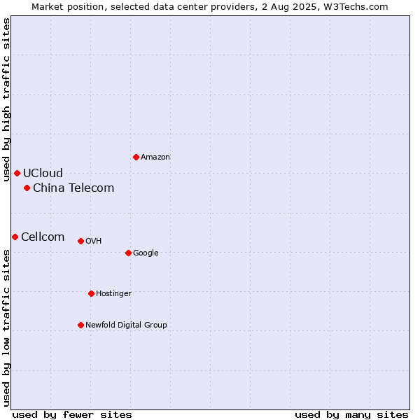 Market position of China Telecom vs. UCloud vs. Cellcom