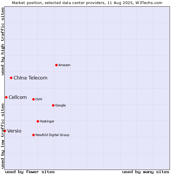 Market position of China Telecom vs. Cellcom vs. Versio