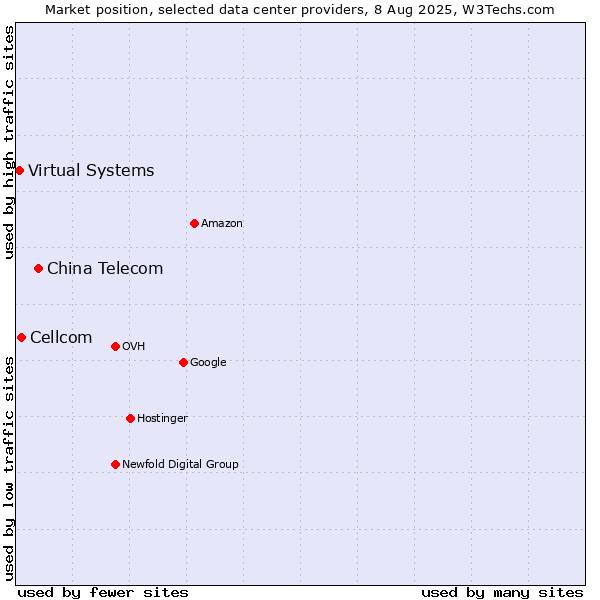 Market position of China Telecom vs. Cellcom vs. Virtual Systems
