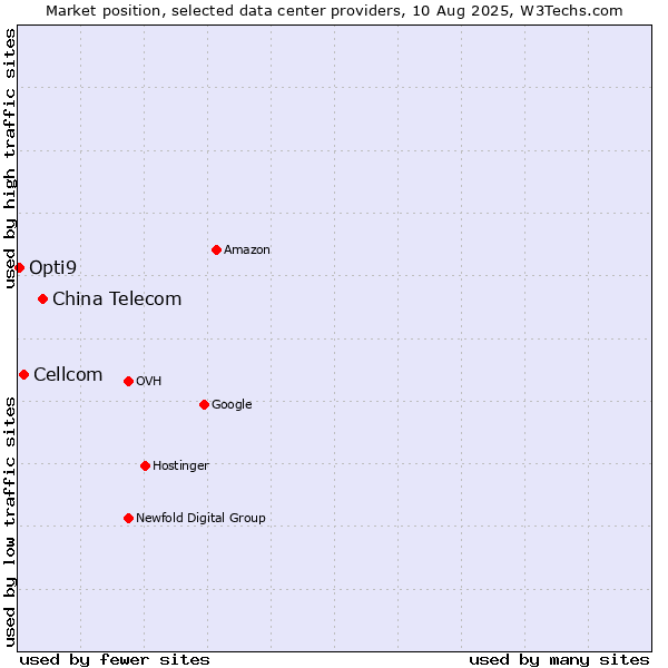 Market position of China Telecom vs. Cellcom vs. Opti9