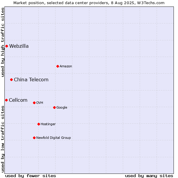 Market position of China Telecom vs. Webzilla vs. Cellcom