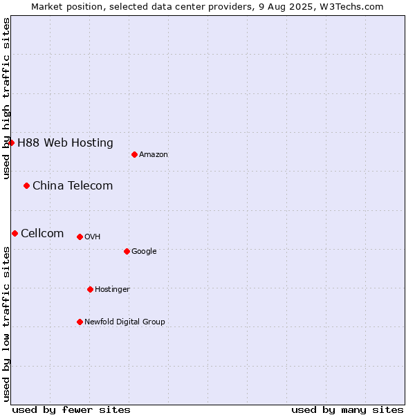 Market position of China Telecom vs. Cellcom vs. H88 Web Hosting