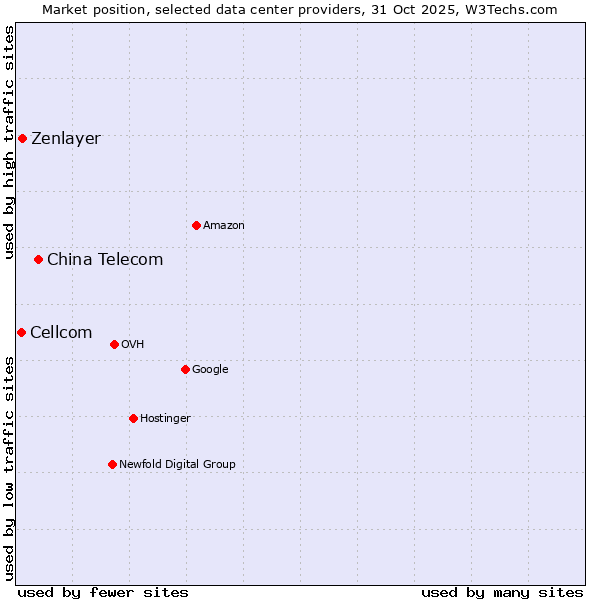 Market position of China Telecom vs. Zenlayer vs. Cellcom