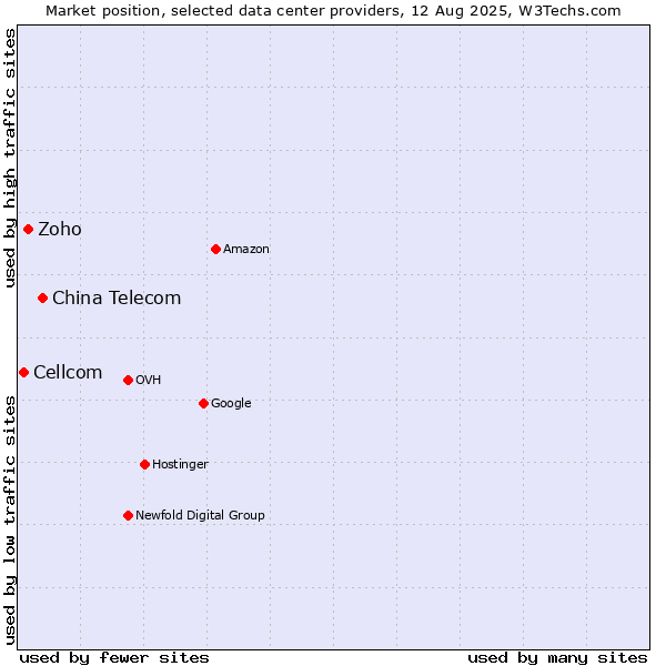 Market position of China Telecom vs. Zoho vs. Cellcom