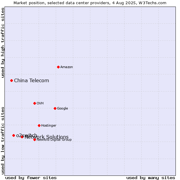 Market position of Network Solutions vs. o2switch vs. China Telecom