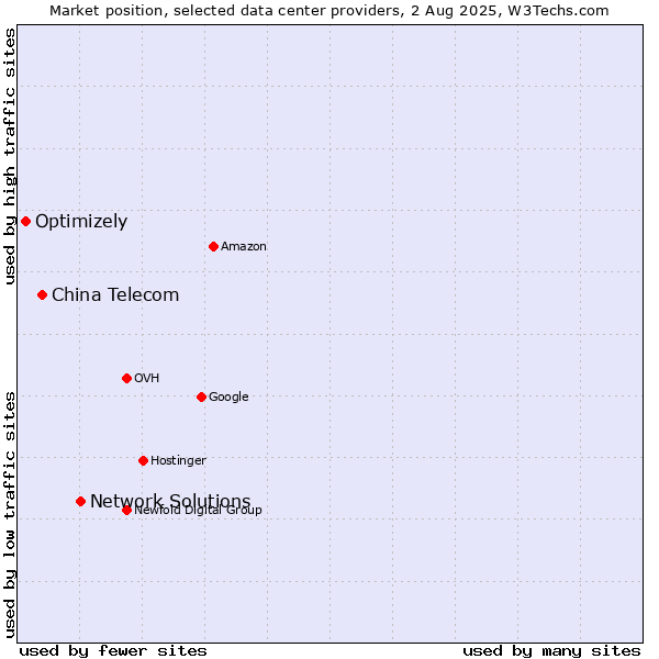 Market position of Network Solutions vs. China Telecom vs. Optimizely