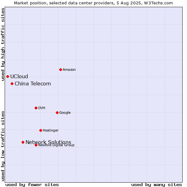 Market position of Network Solutions vs. China Telecom vs. UCloud