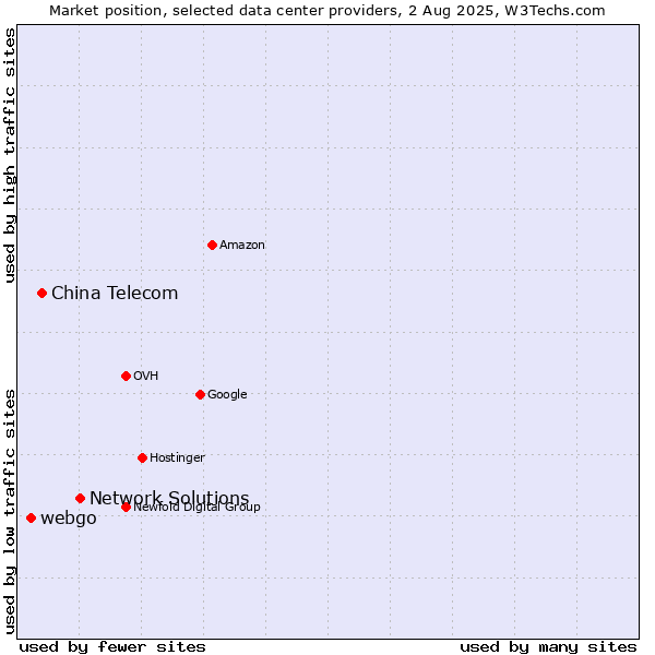 Market position of Network Solutions vs. China Telecom vs. webgo