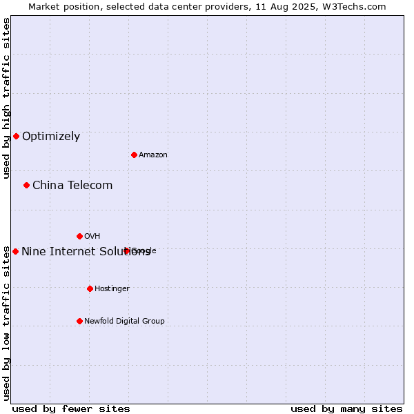 Market position of China Telecom vs. Optimizely vs. Nine Internet Solutions