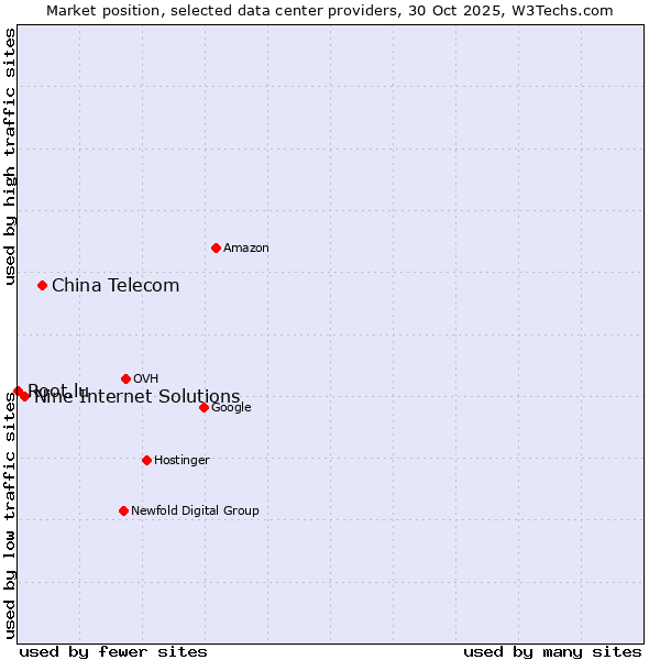 Market position of China Telecom vs. Nine Internet Solutions vs. Root.lu