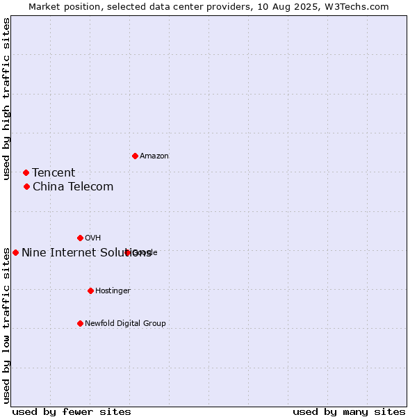 Market position of China Telecom vs. Tencent vs. Nine Internet Solutions