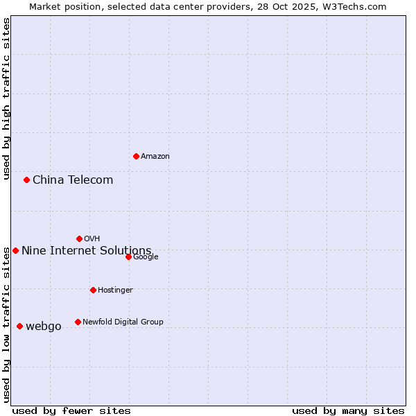 Market position of China Telecom vs. webgo vs. Nine Internet Solutions