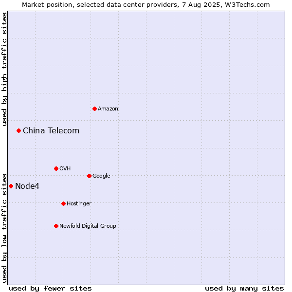 Market position of China Telecom vs. Node4