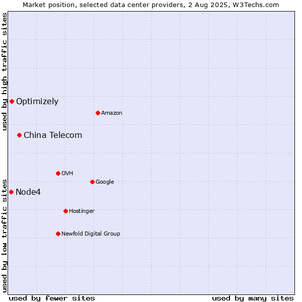 Market position of China Telecom vs. Optimizely vs. Node4