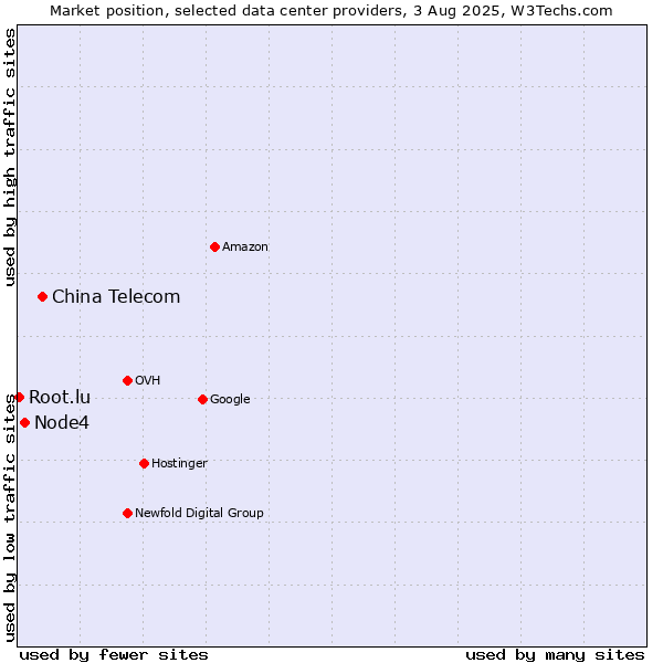 Market position of China Telecom vs. Node4 vs. Root.lu