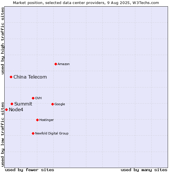 Market position of Summit vs. China Telecom vs. Node4