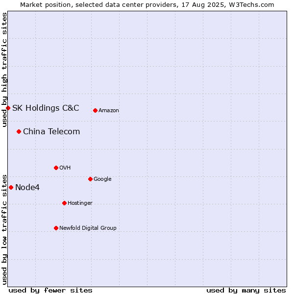Market position of China Telecom vs. Node4 vs. SK Holdings C&C