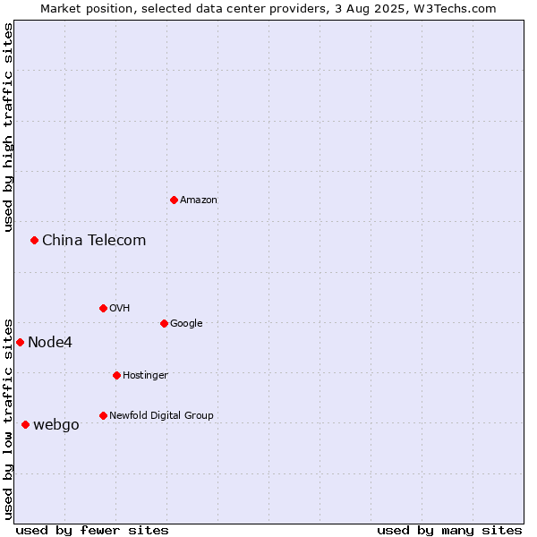 Market position of China Telecom vs. webgo vs. Node4
