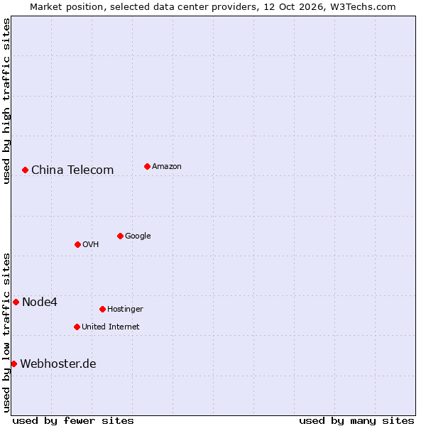Market position of China Telecom vs. Node4 vs. Webhoster.de