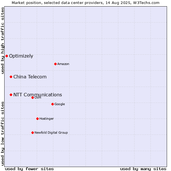 Market position of China Telecom vs. NTT Communications vs. Optimizely