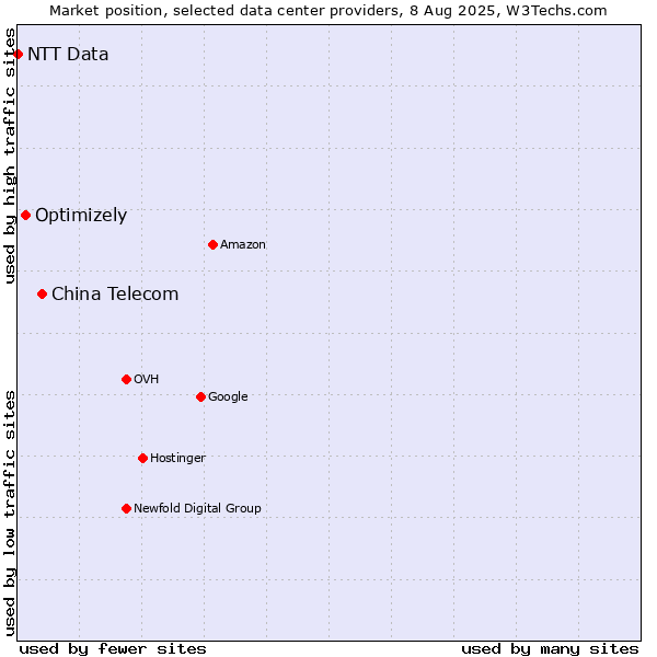 Market position of China Telecom vs. Optimizely vs. NTT Data