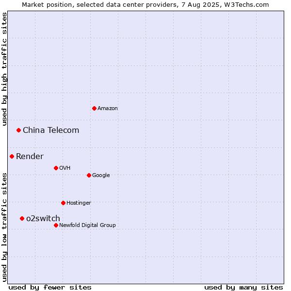 Market position of o2switch vs. China Telecom vs. Render