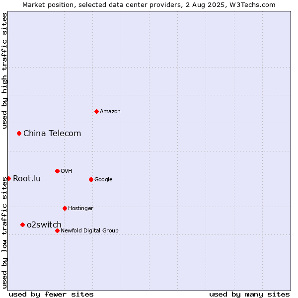 Market position of o2switch vs. China Telecom vs. Root.lu