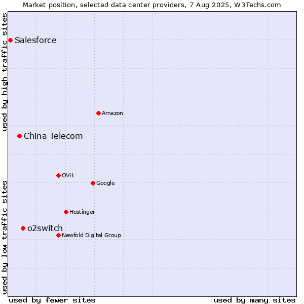 Market position of o2switch vs. China Telecom vs. Salesforce