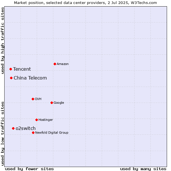 Market position of o2switch vs. China Telecom vs. Tencent