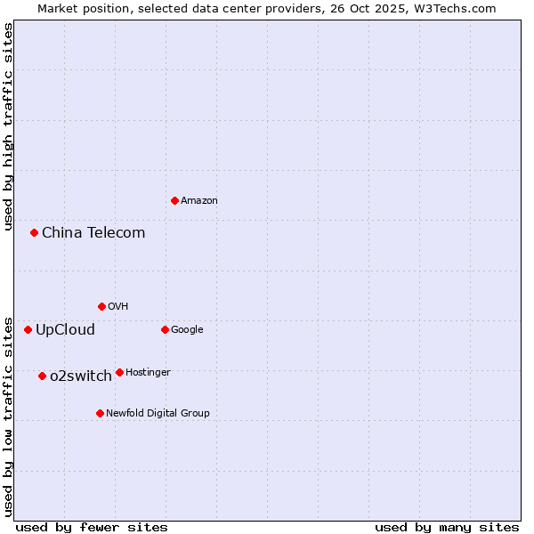 Market position of o2switch vs. China Telecom vs. UpCloud