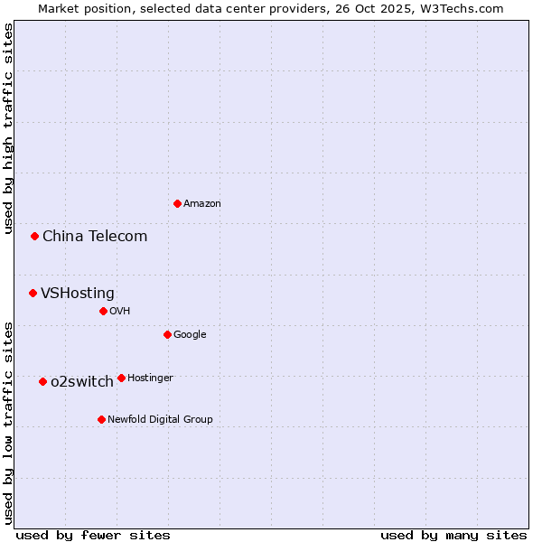 Market position of o2switch vs. China Telecom vs. VSHosting