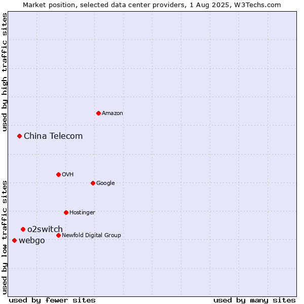 Market position of o2switch vs. China Telecom vs. webgo