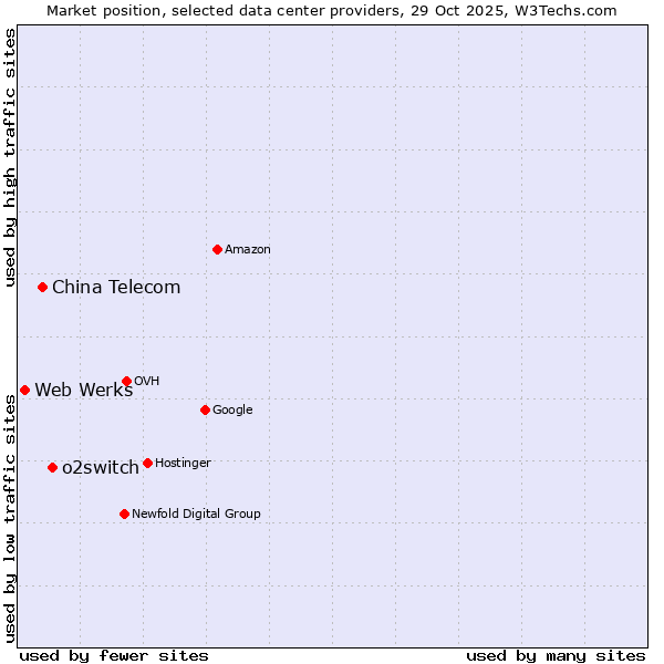 Market position of o2switch vs. China Telecom vs. Web Werks