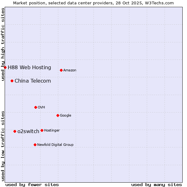 Market position of o2switch vs. China Telecom vs. H88 Web Hosting
